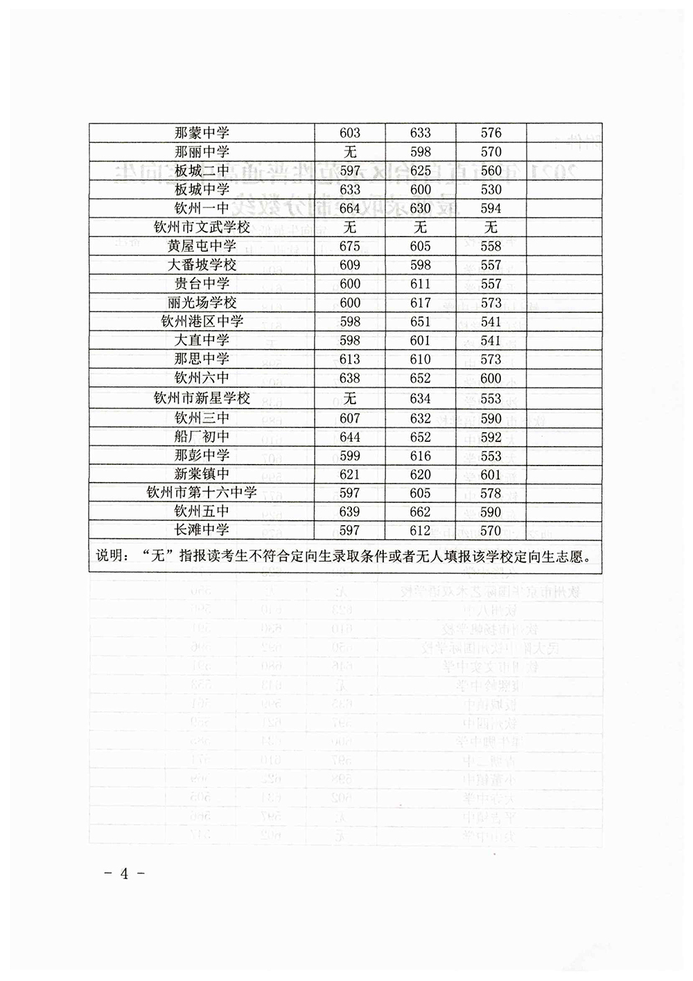 2021年钦州市示范性普通高中定向生录取分数线