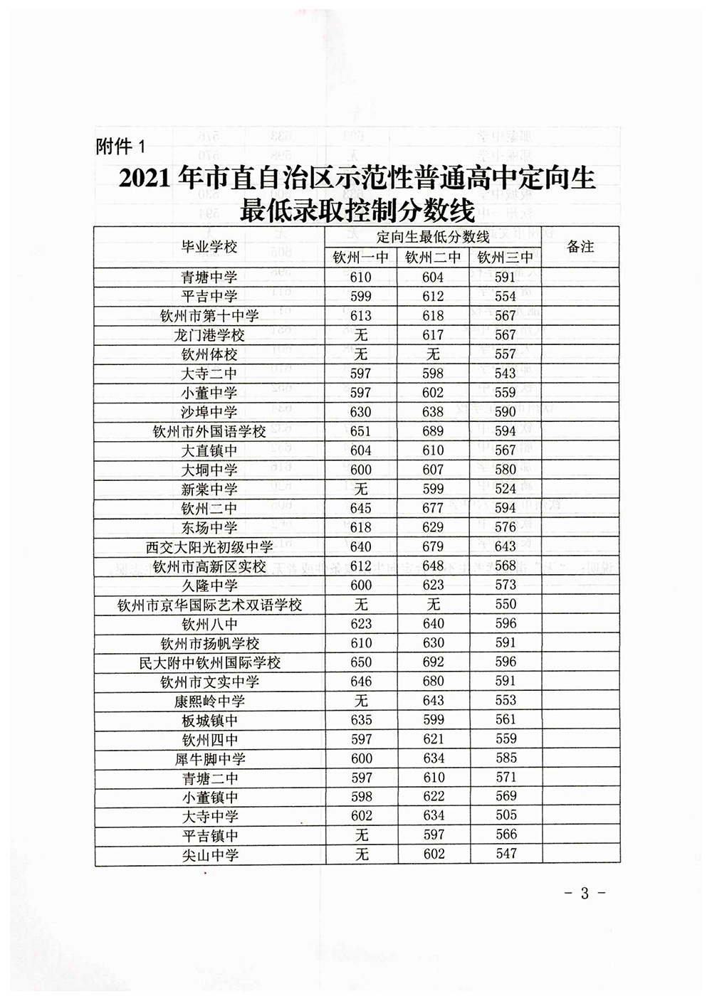 2021年钦州市示范性普通高中定向生录取分数线