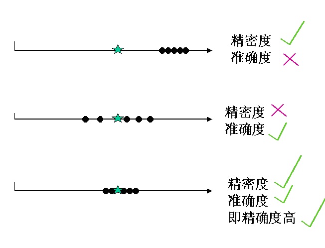 王伟东：测量结果好坏的几个指标术语剖析