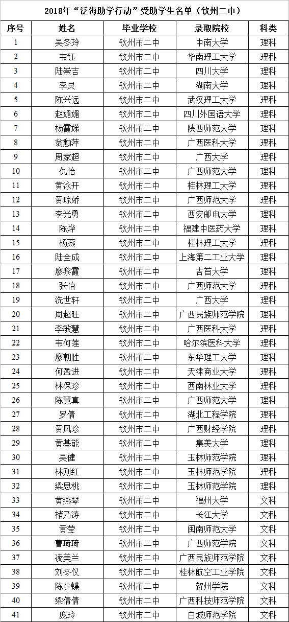 2018年“泛海助学行动”项目受助学生公示