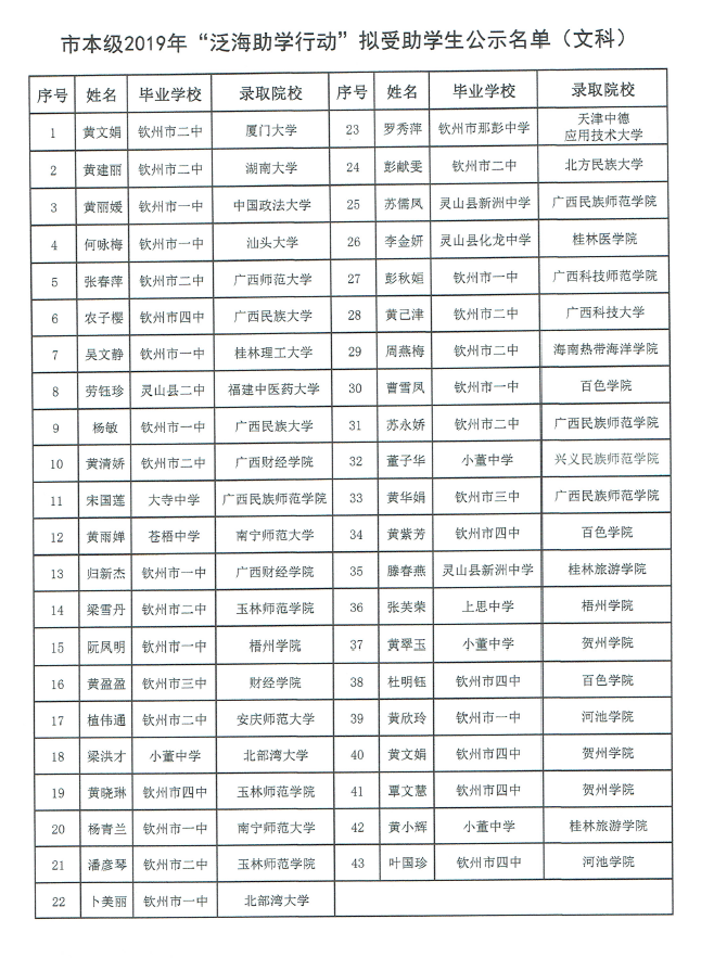 2019年泛海助学行动项目受助学生公示