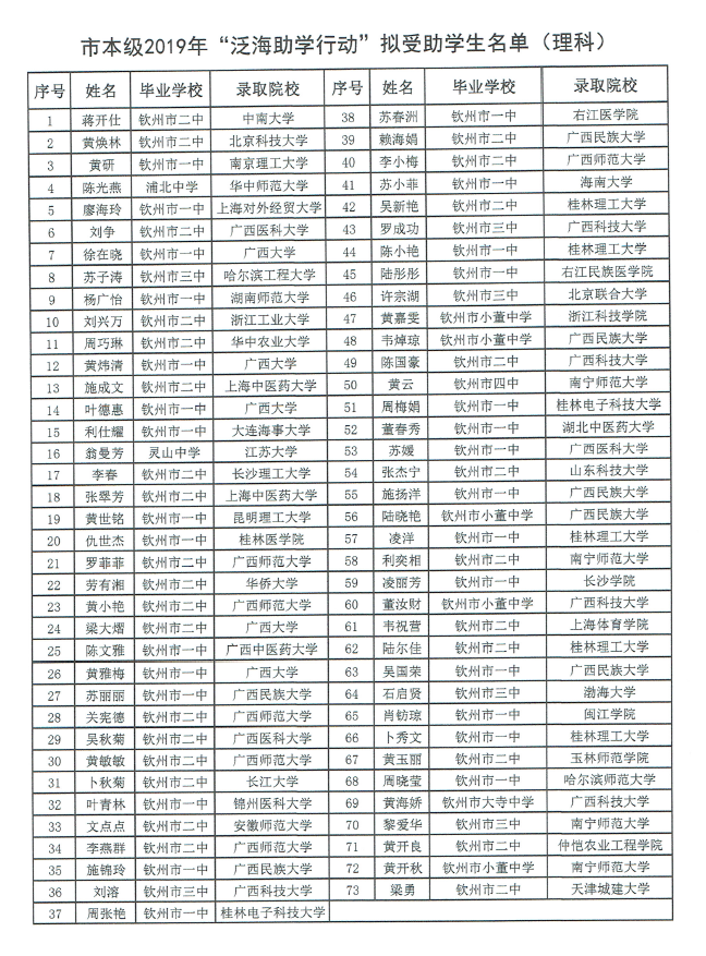 2019年泛海助学行动项目受助学生公示