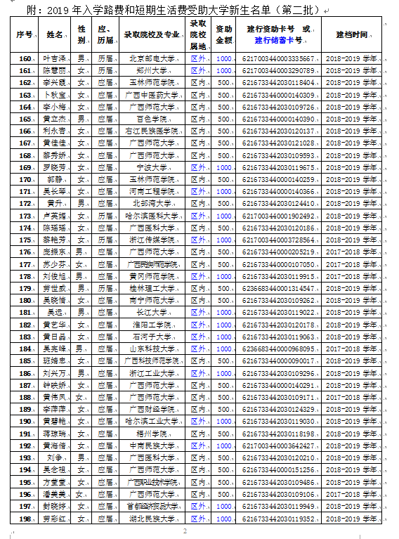 2019年入学路费和短期生活费受助大学新生名单公示(第二批）