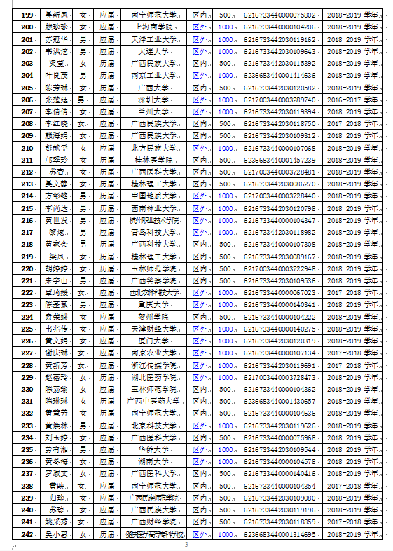 2019年入学路费和短期生活费受助大学新生名单公示(第二批）