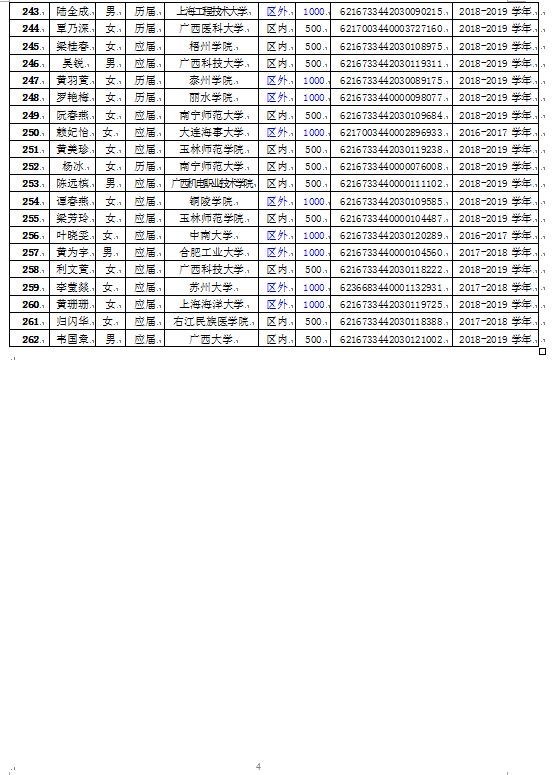 2019年入学路费和短期生活费受助大学新生名单公示(第二批）