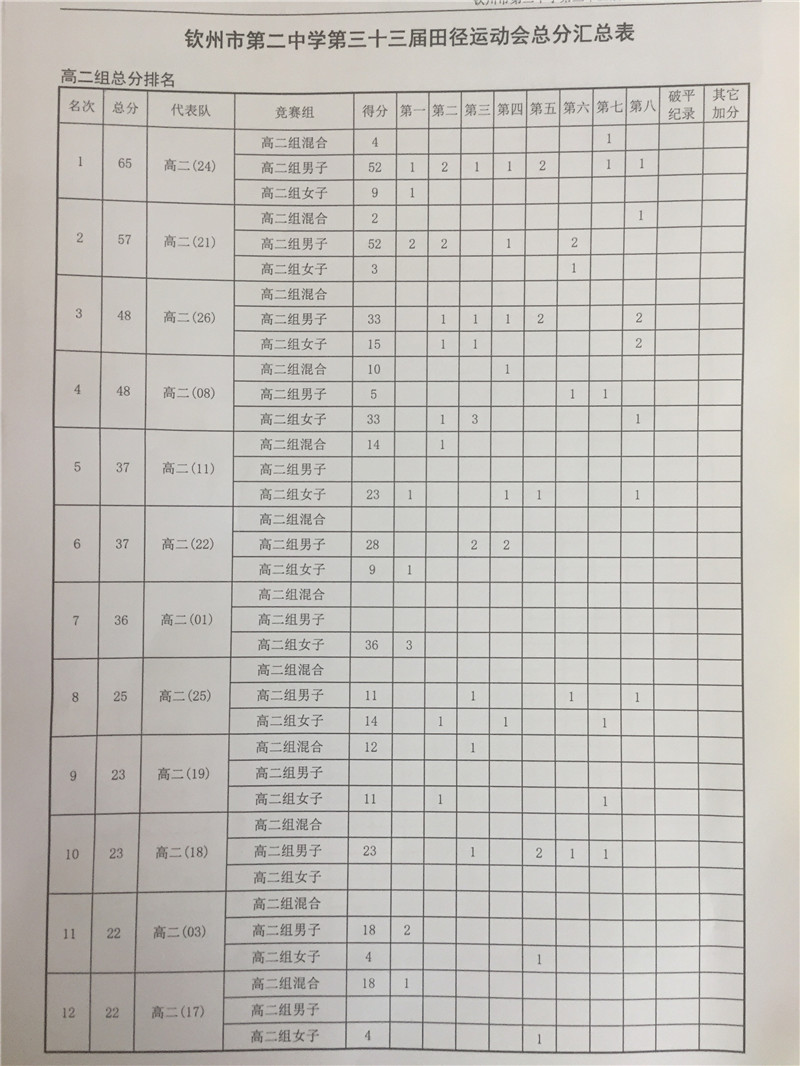 钦州二中教育集团隆重举行第三十三届校运会闭幕式暨颁奖仪式