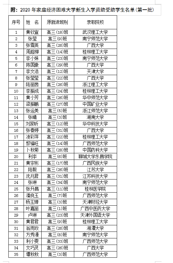 附件4 2020年家庭经济困难大学新生入学资助受助学生名单公示(一)