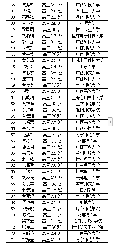 附件4 2020年家庭经济困难大学新生入学资助受助学生名单公示(一)