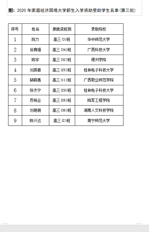 2020年家庭经济困难大学新生入学资助 受助学生名单公示(三)