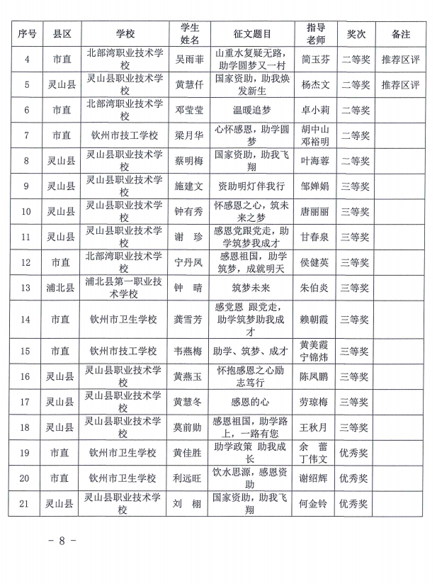 钦教资助〔2021〕10号钦州市教育局关于公布全市2021年“感党恩跟党走，助学筑梦成才”资助主题征文比赛结果的通知