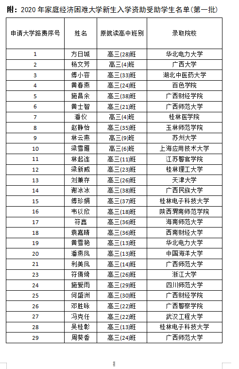 2021年家庭经济困难大学新生入学资助受助学生名单公示(第一批)