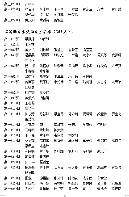 2021年秋季学期普通高中国家助学金拟受助 学生名单公示