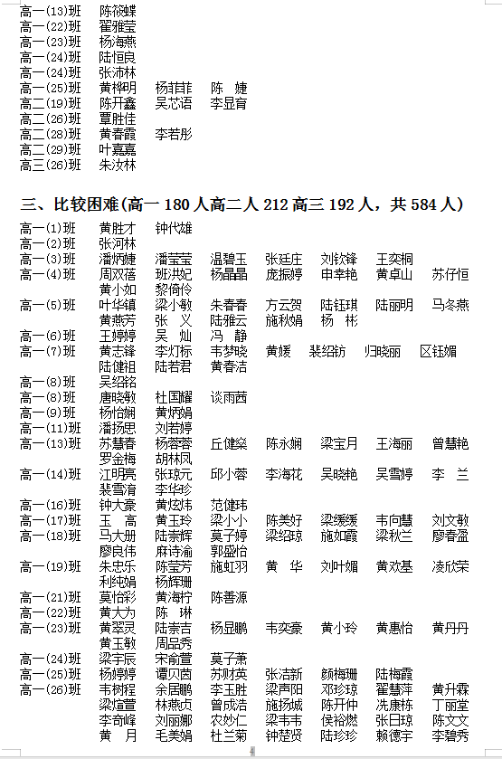 2021-2022学年度家庭经济困难学生 认定等级名单公示