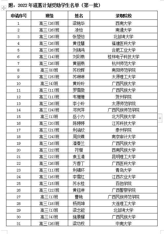 2022年滋蕙计划受助学生名单公示（第一批）