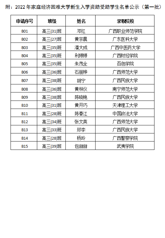 2022年家庭经济困难大学新生入学资助受助学生名单公示