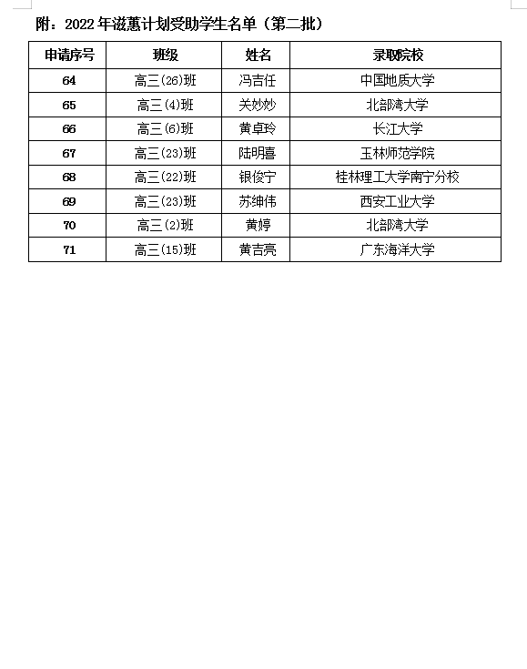 2022年滋蕙计划受助学生名单公示（第二批）