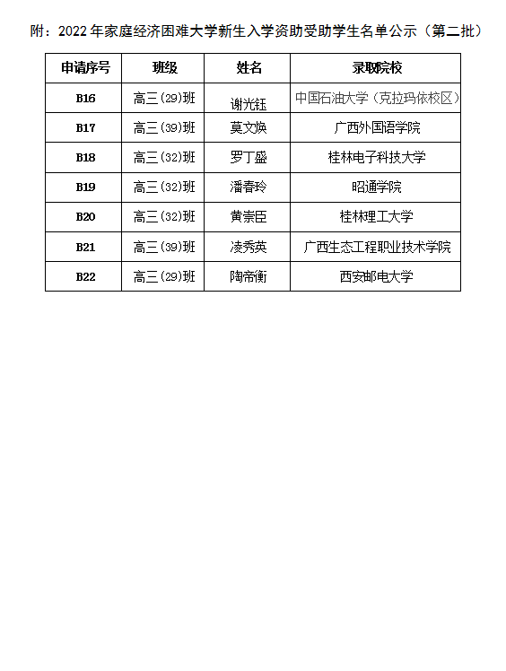 2022年家庭经济困难大学新生入学资助受助学生名单公示（第二批）