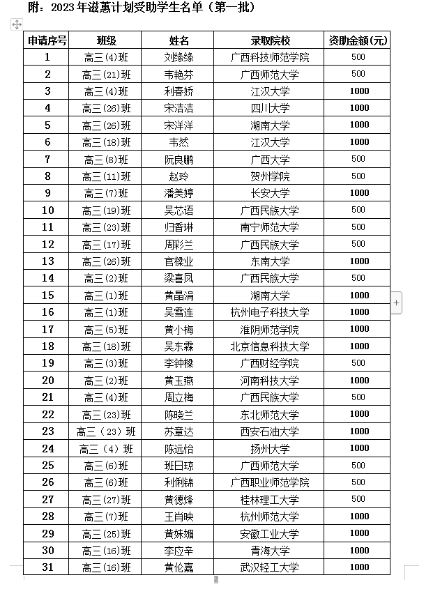 2023年滋蕙计划名单公示（第一批）