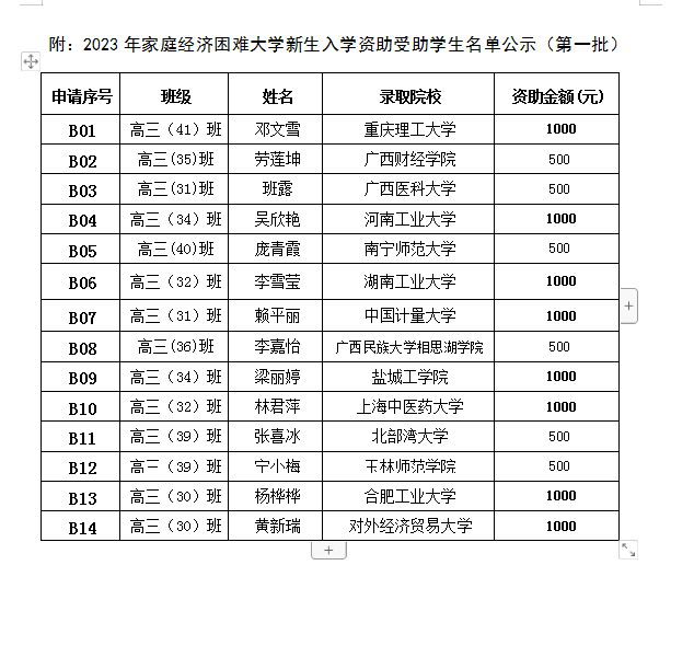 2023年家庭经济困难大学新生入学资助受助学生名单公示（第一批）