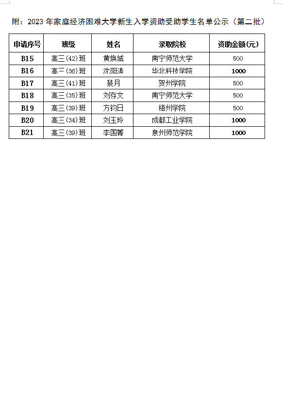 2023年家庭经济困难大学新生入学资助受助学生名单公示（第二批）