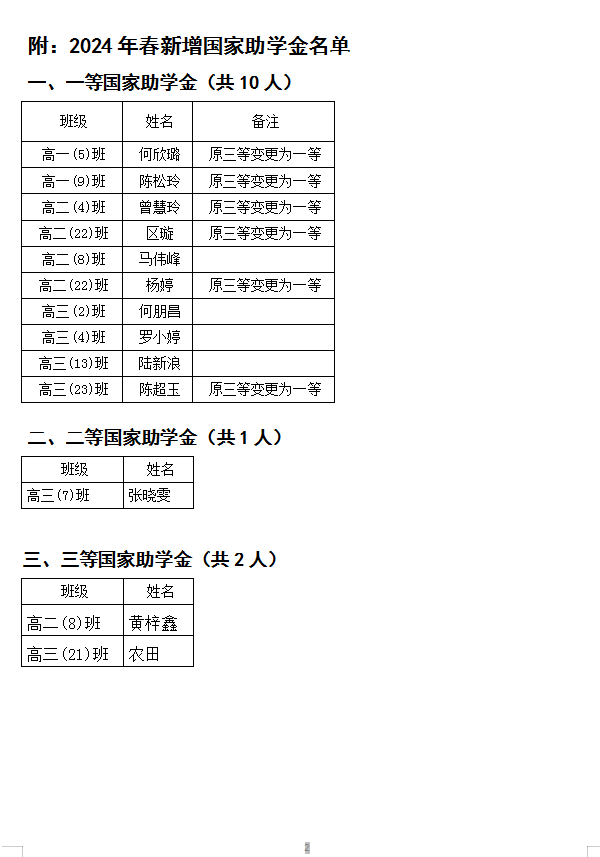 2024年春季学期普通高中国家助学金受助学生受助资格及变动情况公告（二）