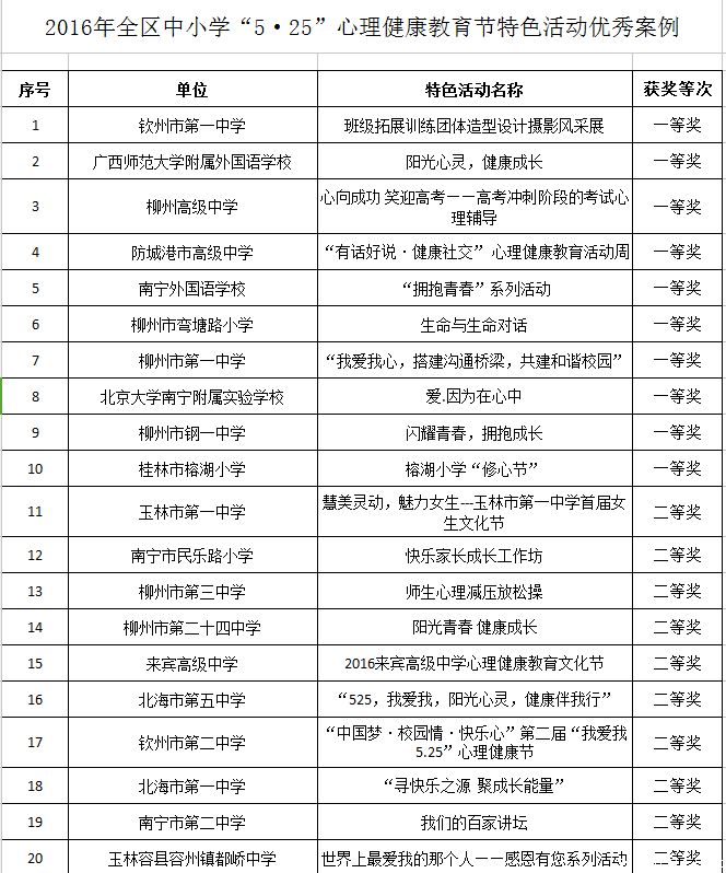 我校荣获2016年全区中小学“5·25”心理健康教育文化节特色活动优秀案例二等奖